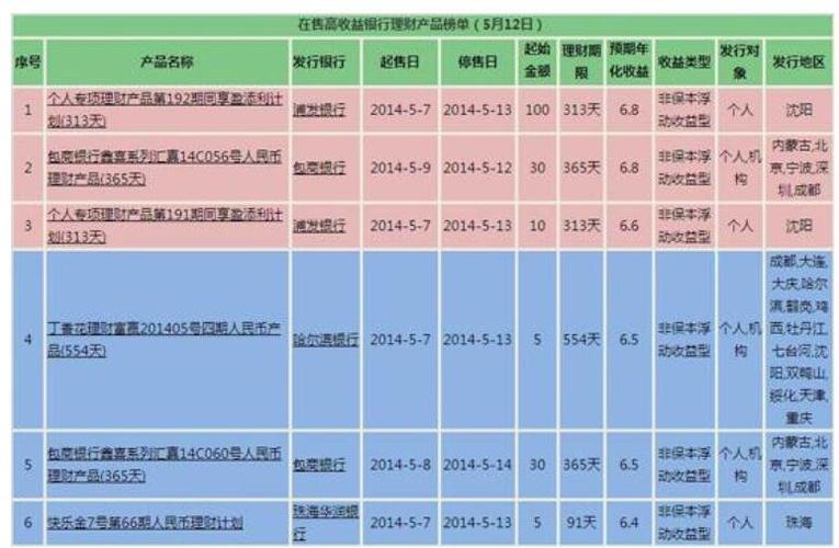 各银行对公理财产品概述