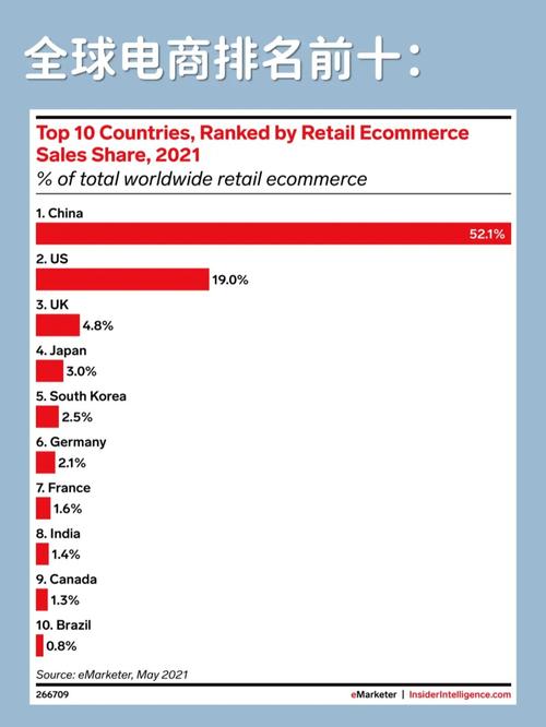 电商国家排名及发展趋势