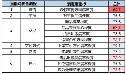 中国直播电商受益标准