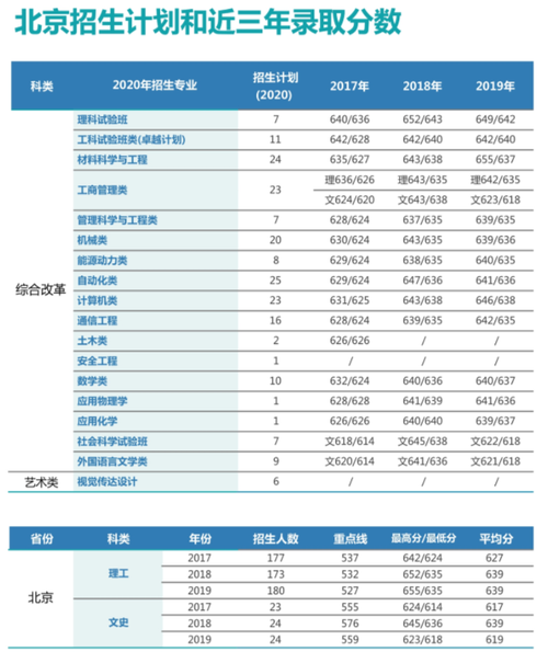 北京科技大学专业选择建议