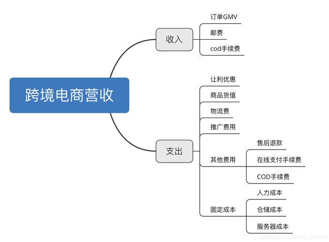 十种电商模式的概念