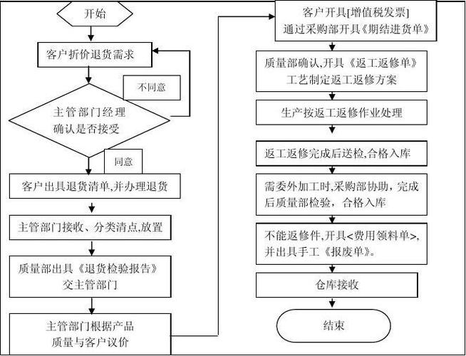 顺丰电商退货流程图解