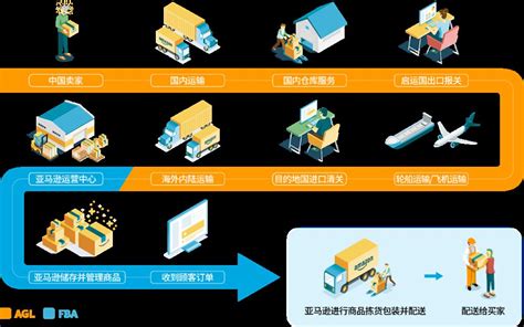 电商物流问题的解决方法