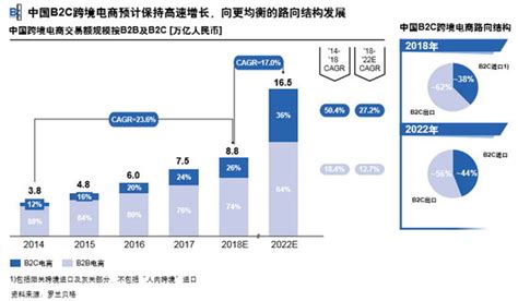 电商快递在全国中的占比