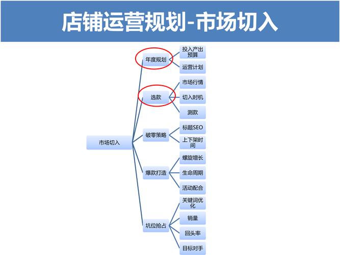 电商运营策划岗位职责