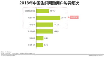 生鲜电商行业发展现状