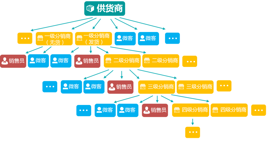 电商分销模式有哪些