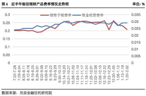 兴银理财养老理财产品价格策略