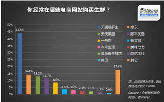 国内最大生鲜电商平台