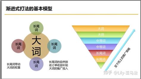 亚马逊运营逻辑思维