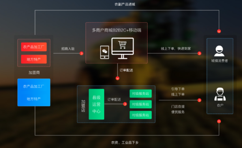 农村电商产品打造方案范文