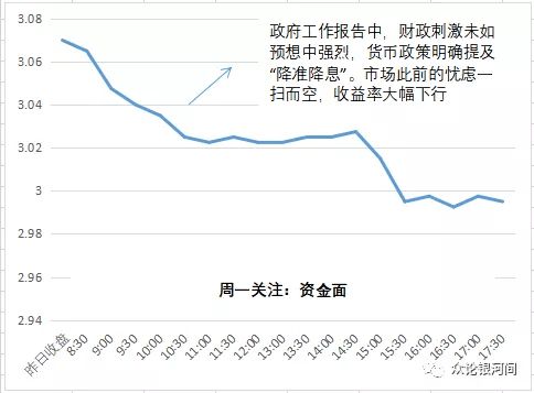 长期国债当前出售的到期收益率接近8%