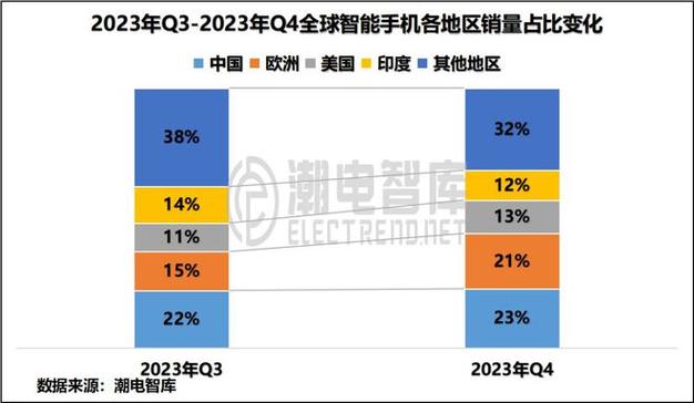 三星在全球生成式手机市场的霸主地位