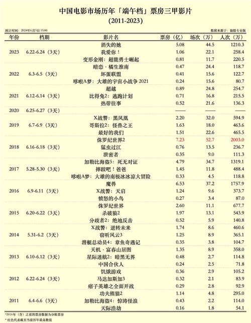 抓娃娃背后的电影奇迹，预测2024年总票房榜前三