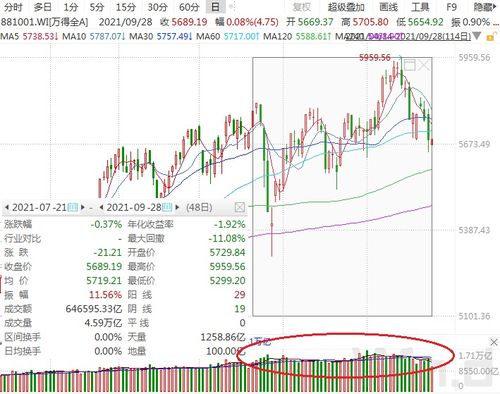 A股成交额不足5000亿元，背后蕴藏的深意