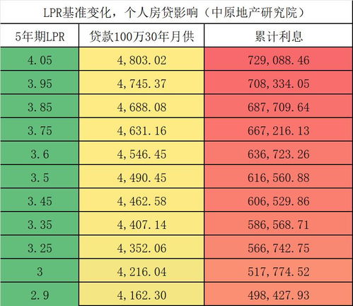 存量房贷优化，百万房贷三十年减少十万元的可能