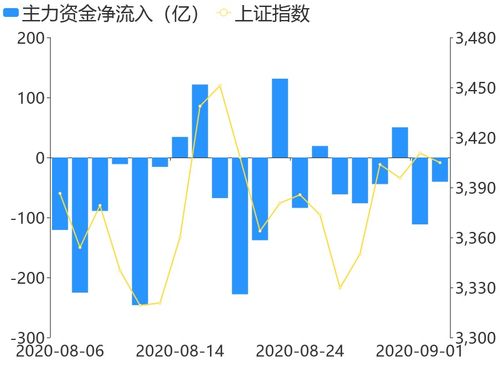 A股主力资金净流出的深度解析，从资金流向看市场波动