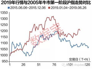 专家预测，A股第二波上涨行情即将到来