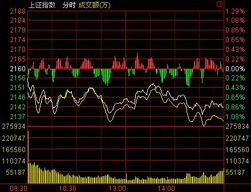 股市震荡，三大指数集体下挫，创业板指跌势猛烈