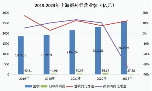 上海医药大刀阔斧，一年停掉12条管线，转型之路与挑战