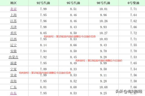 今日油价92汽油价格调整最新消息