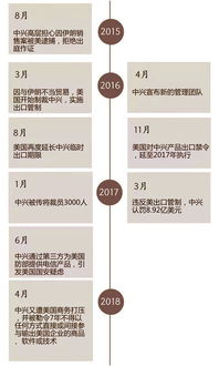 中兴通讯在美制裁下的应对与启示