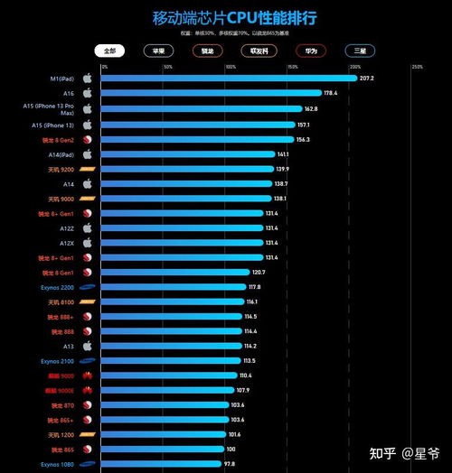 手机CPU天梯图，了解性能差距，选购更明智